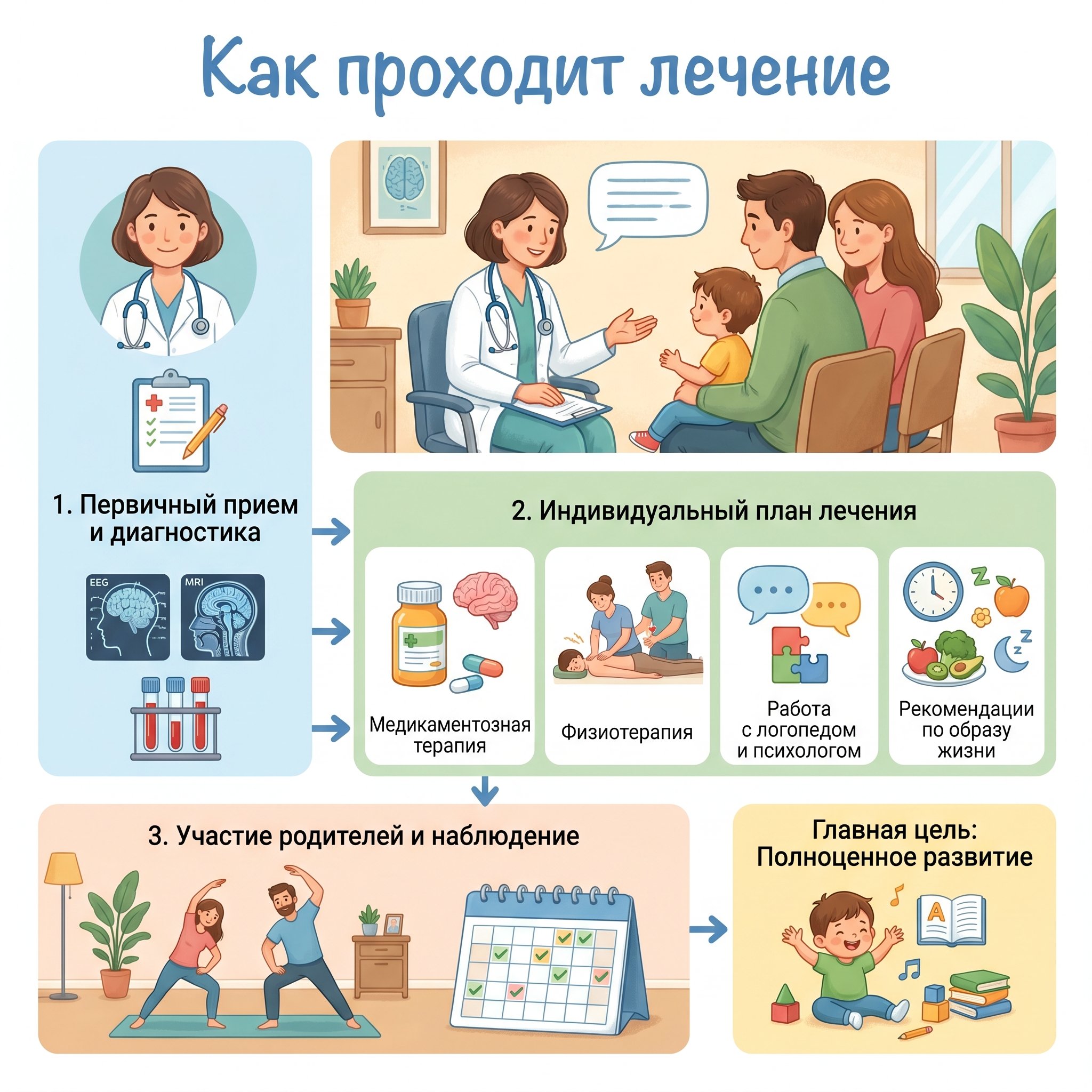 Как проходит лечение дети